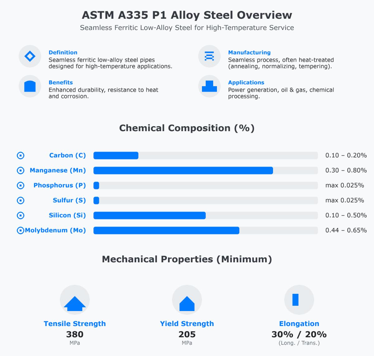 Comprehensive Guide to ASTM A335 P1 Alloy Steel