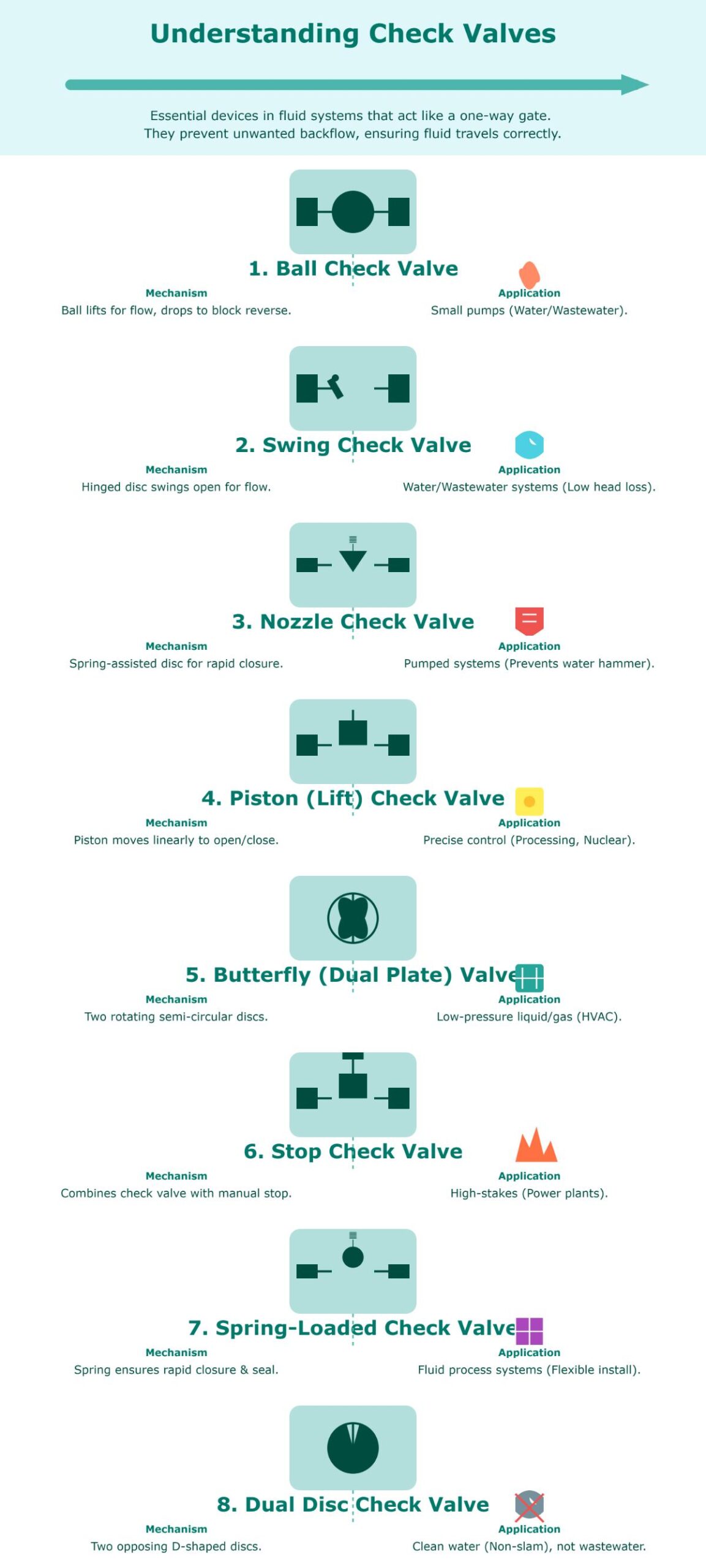 Comprehensive Guide to Different Types of Check Valves