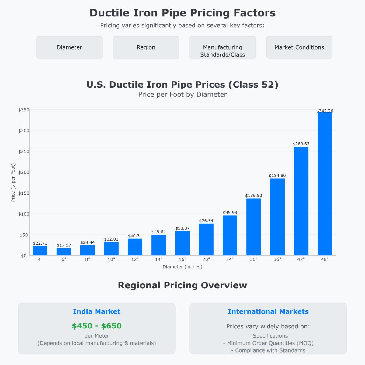 Guide complet des prix des tuyaux en fonte ductile