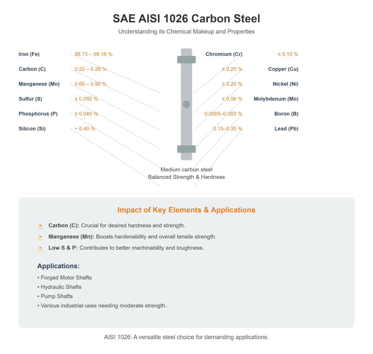 Guide complet de la composition, des propriétés et des applications de l'acier au carbone SAE AISI 1026