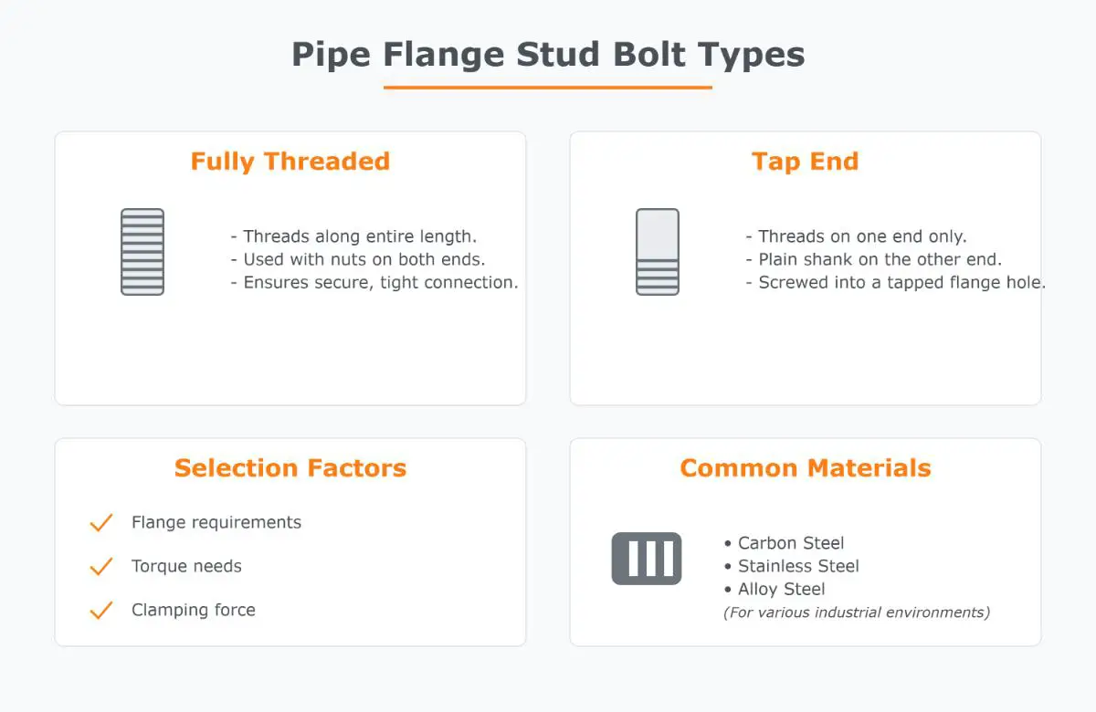 Comprehensive Guide to Stud Bolts for Pipe Flanges