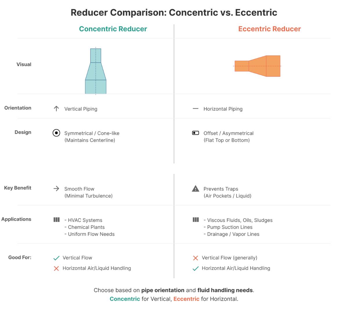 Reductores concéntricos vs. excéntricos