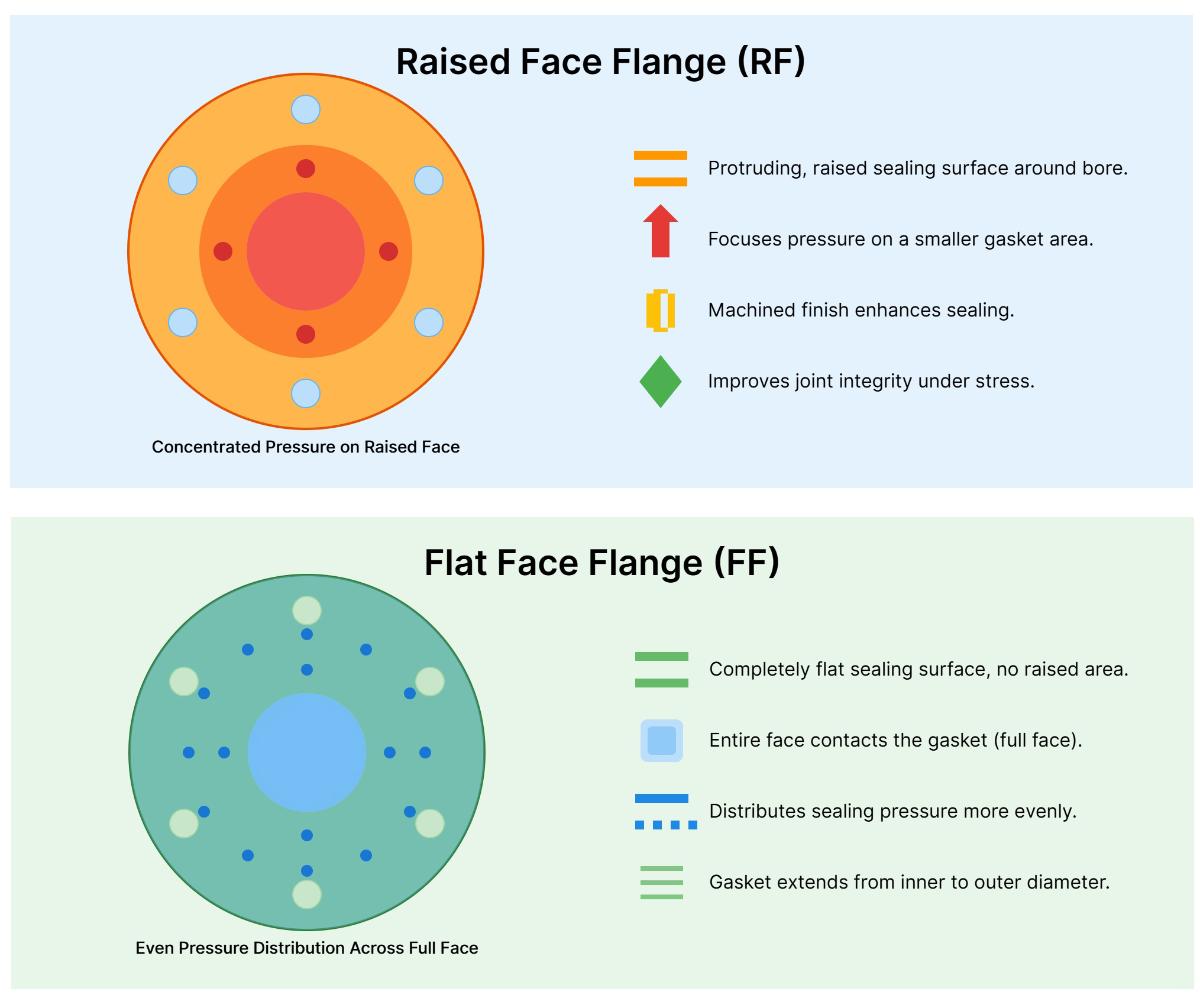 Tipos de flanges