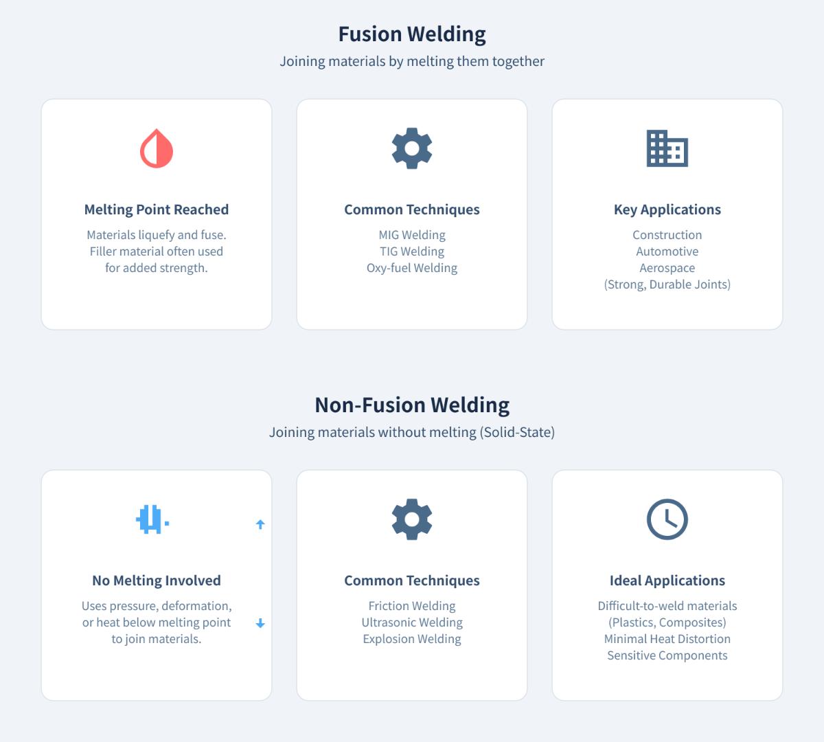 Fusion vs Non-Fusion Welding What’s the Difference