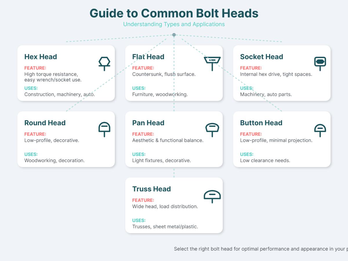 Guide to Common Bolt Heads