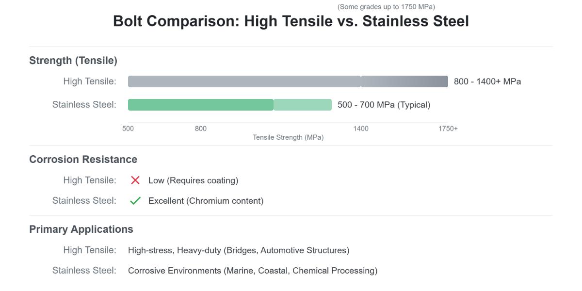 Boulons à haute résistance et boulons en acier inoxydable - Comparaison détaillée