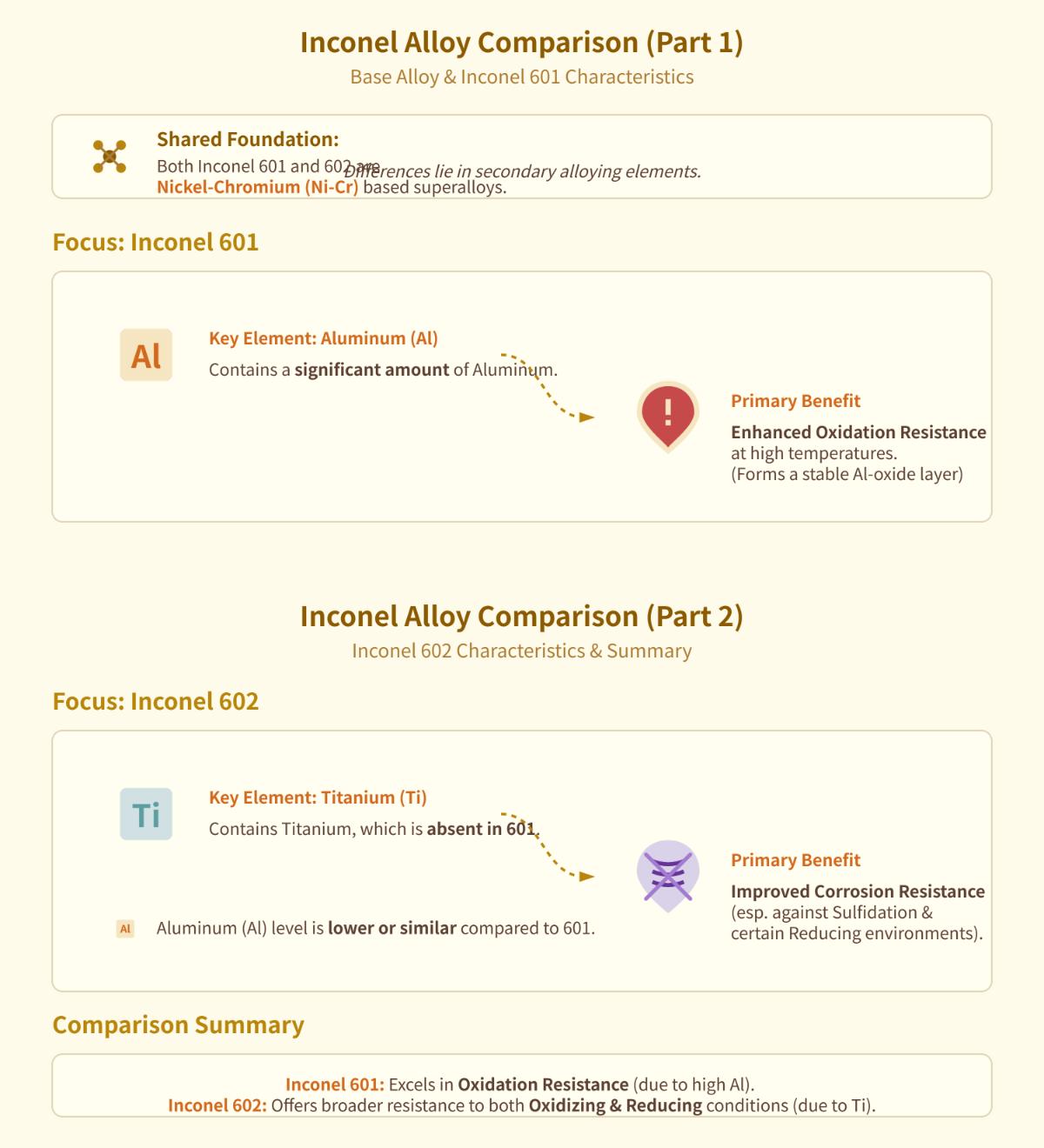 Inconel 601 vs 602 Comprehensive Comparison of Properties and Applications