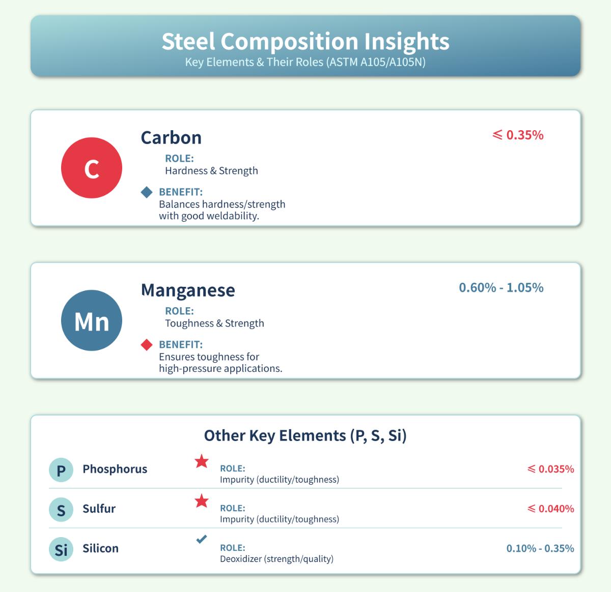 Key Elements & Their Roles (ASTM A105A105N)