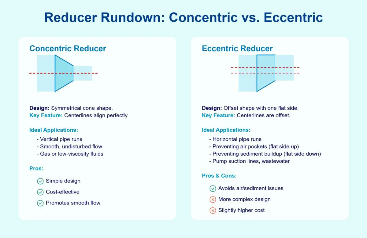 Resumen de reductores Concéntrico vs. Excéntrico