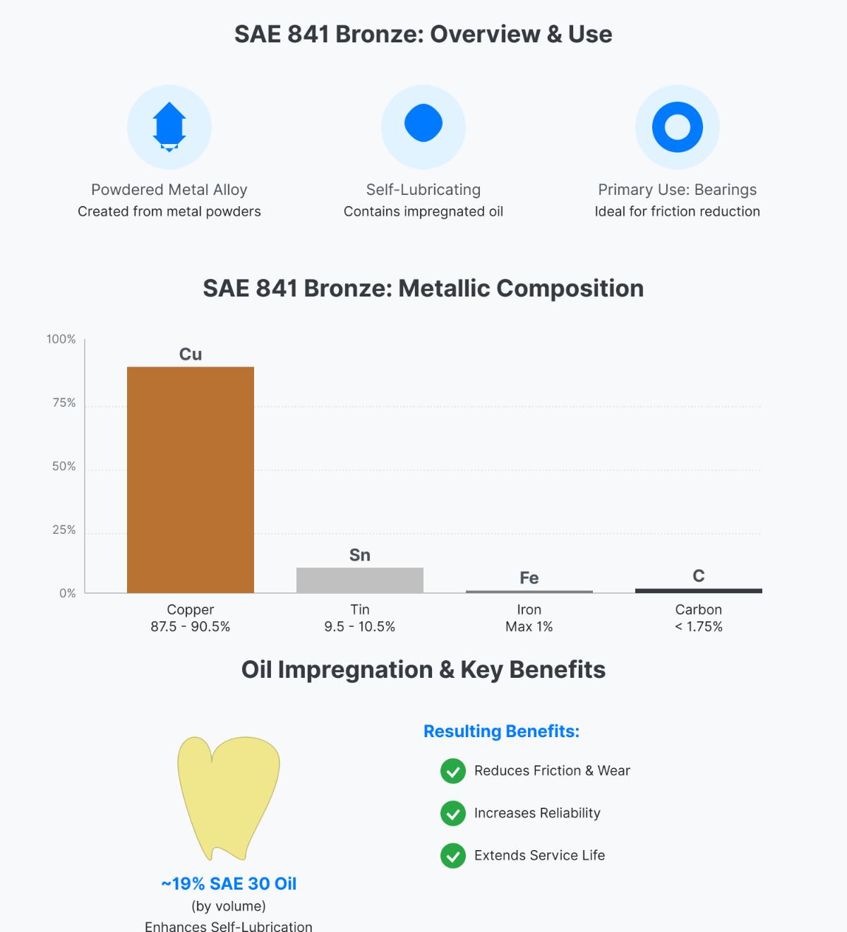 SAE 841 Bronze Overview & Use