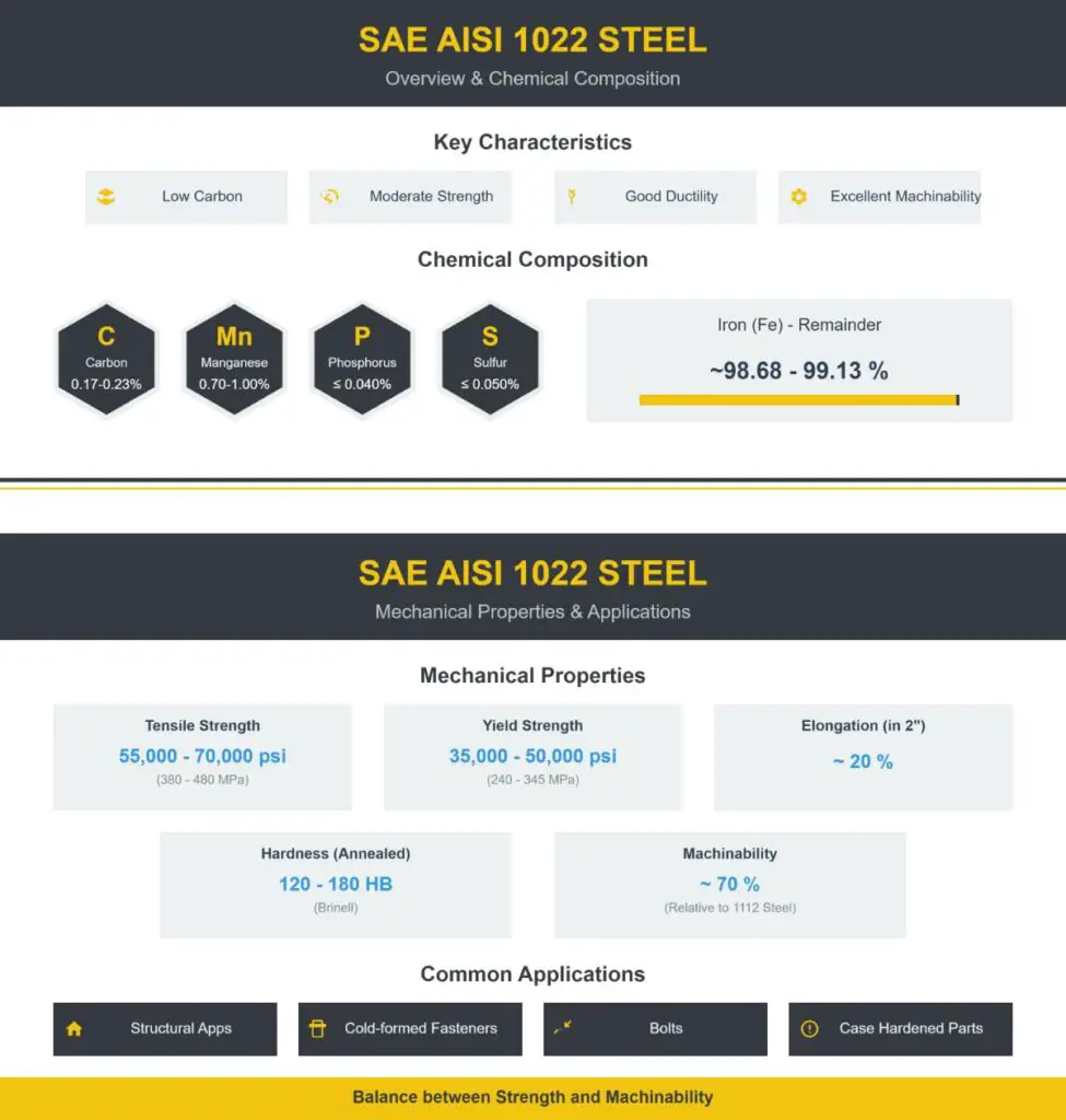 Composición, propiedades y aplicaciones del acero SAE AISI 1022