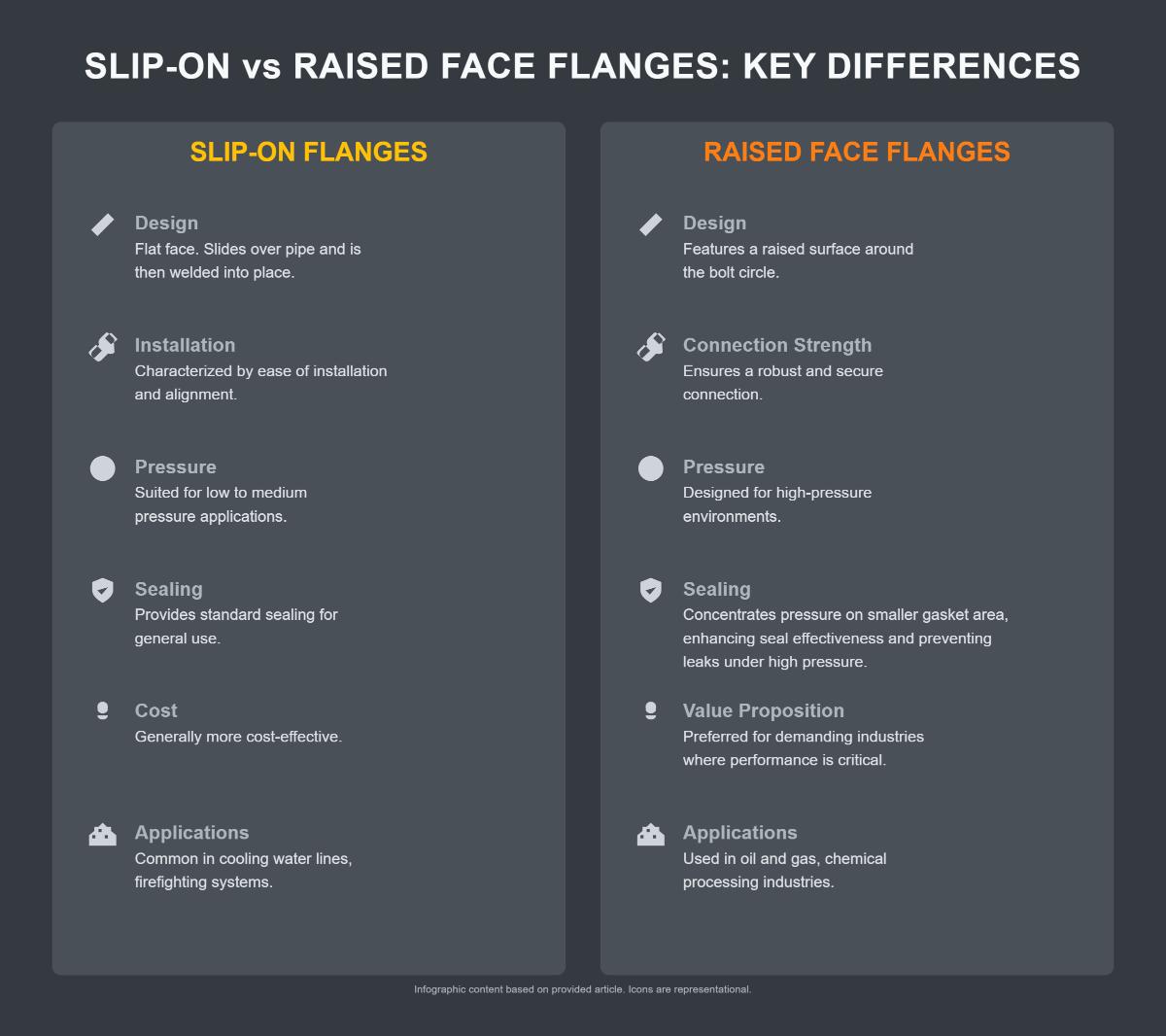 Slip-On Flange vs. Raised Face Flange Key Differences and Applications