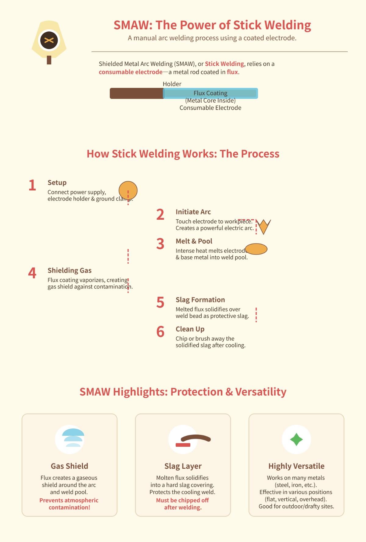 Step-by-Step Guide to SMAW Welding for Beginners