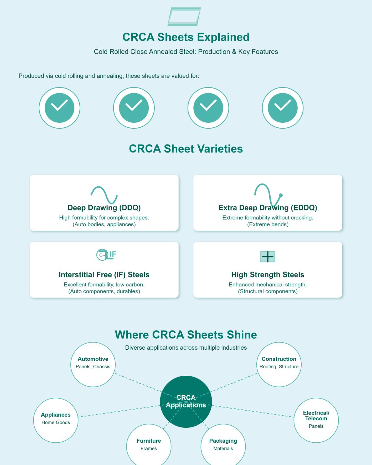 Understanding CRCA Sheets Types and Uses