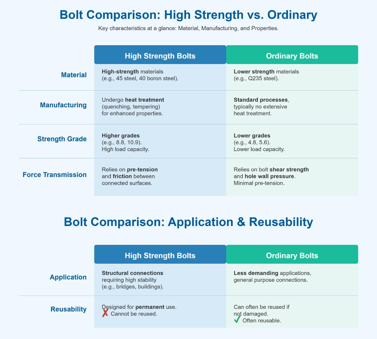 Understanding High Strength Bolts A Comprehensive Guide