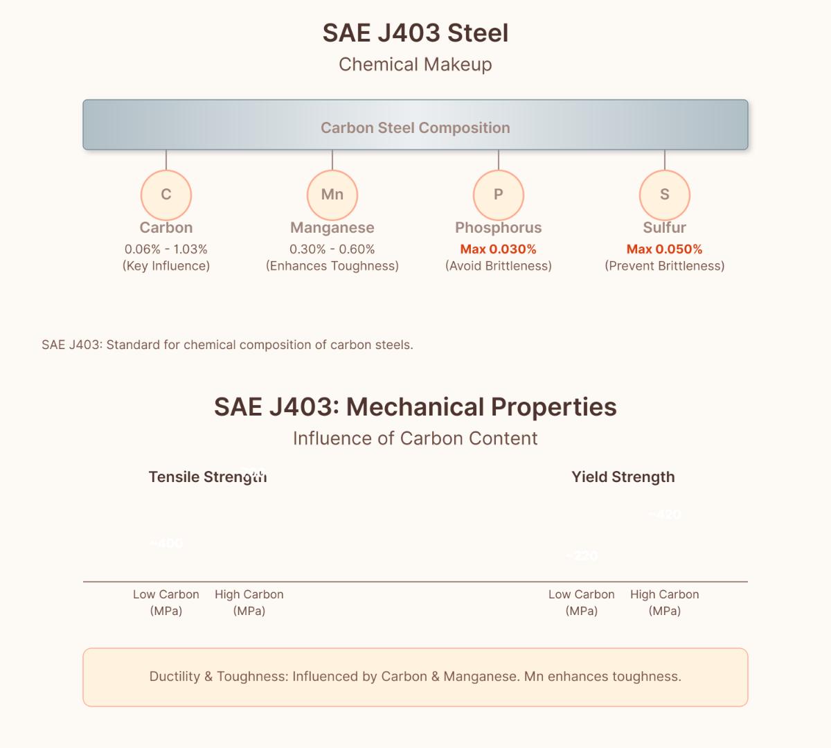 Understanding SAE J403 Composition, Properties, and Uses