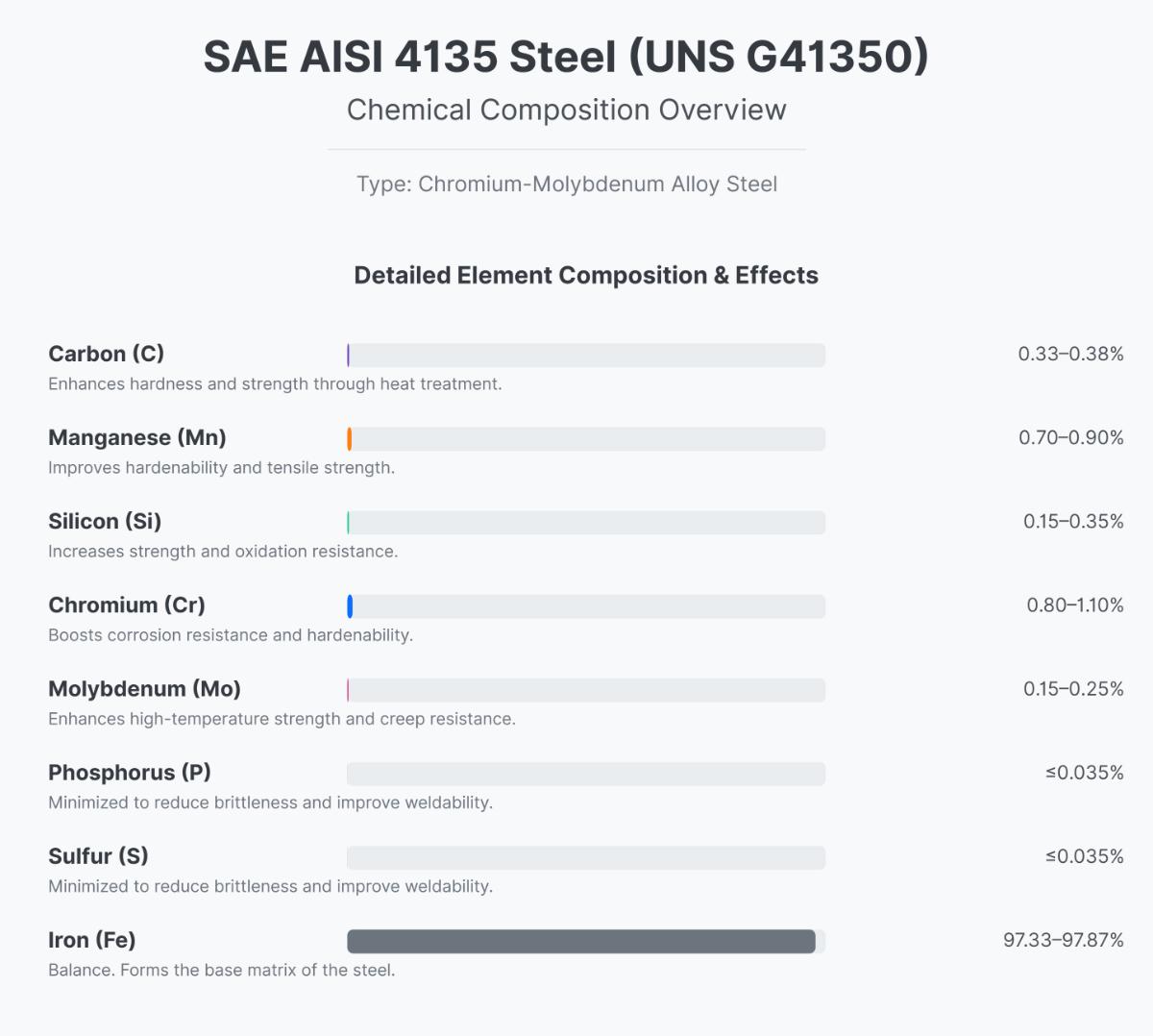 composición química del acero SAE AISI 4135