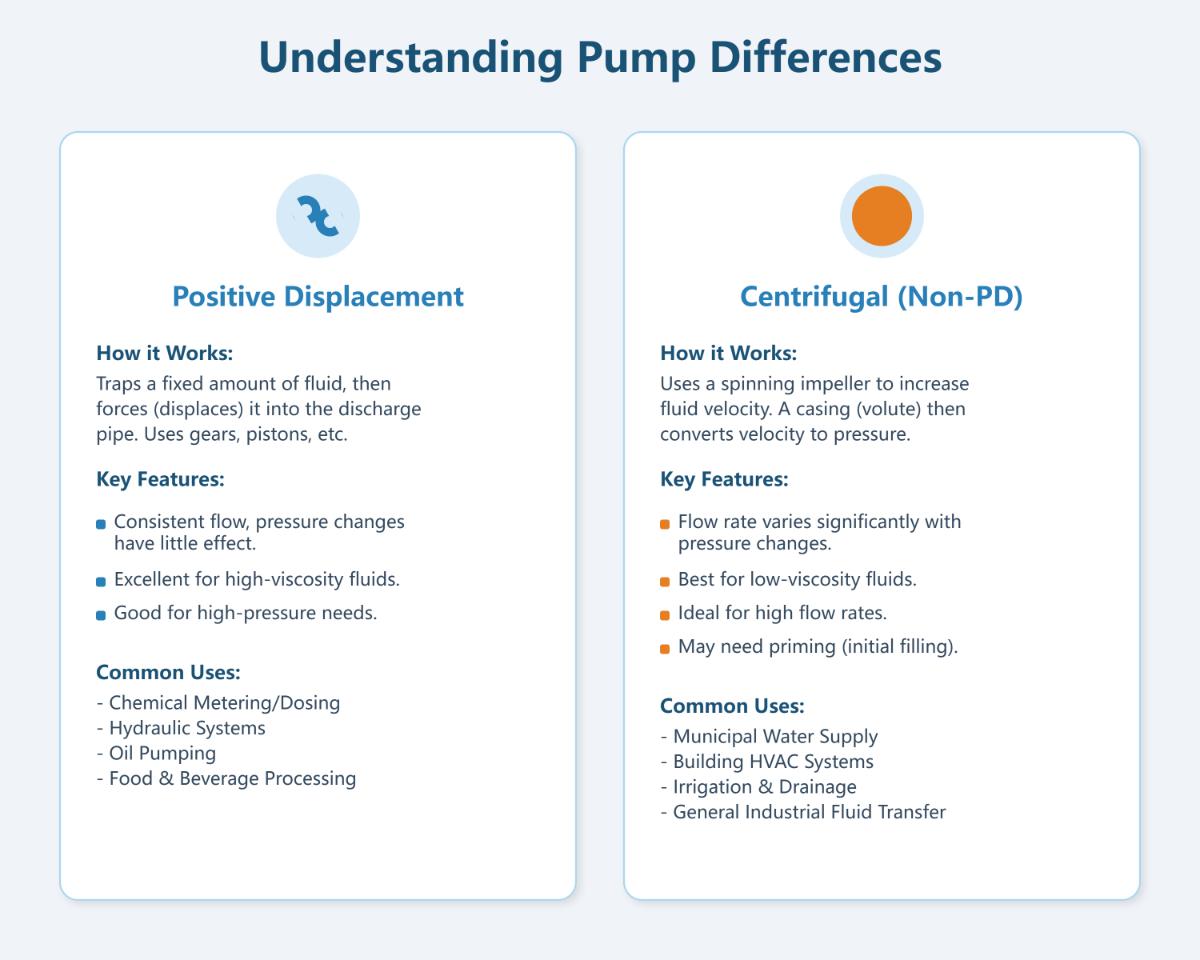 ositive vs Negative Displacement Pumps What’s the Difference