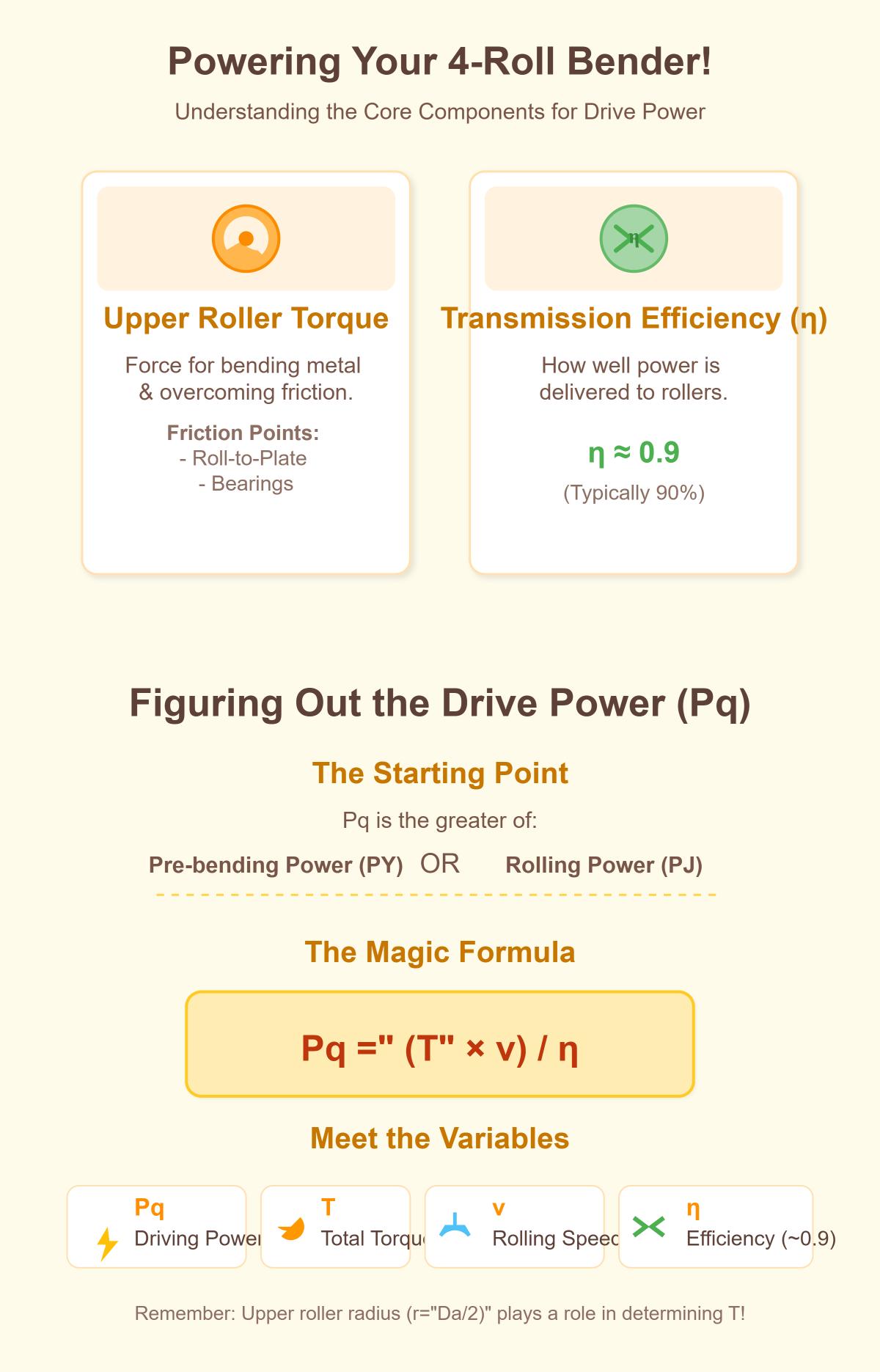 Comprehensive Guide to Four Roll Bending Machine Mechanics and Power Calculation