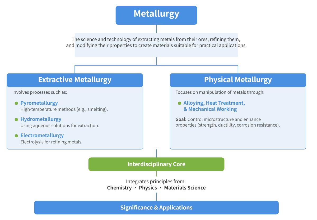 Comprehensive Guide to Metallurgy for Intermediate Learners
