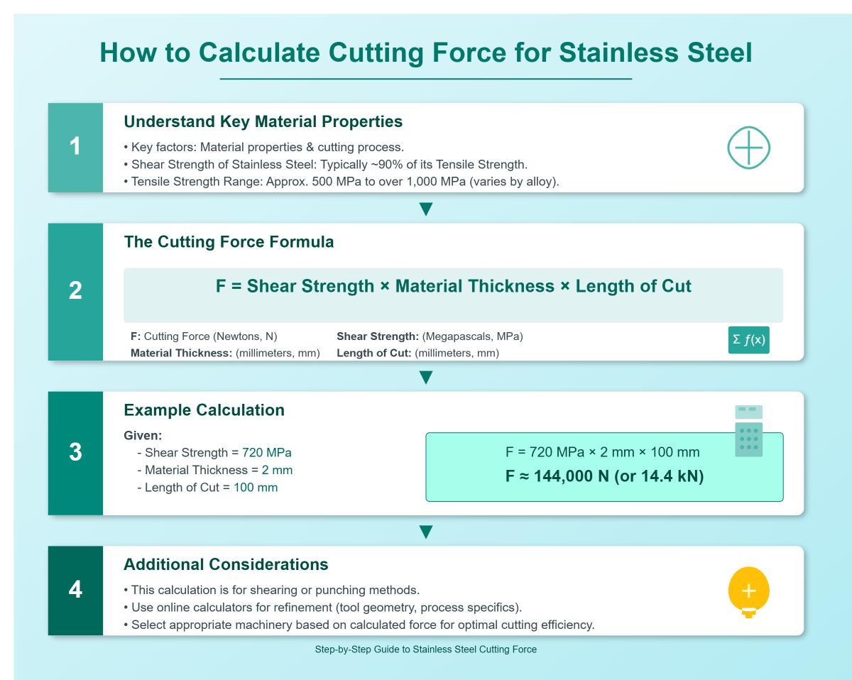 Sheet Metal Cutting Force Calculation Guide