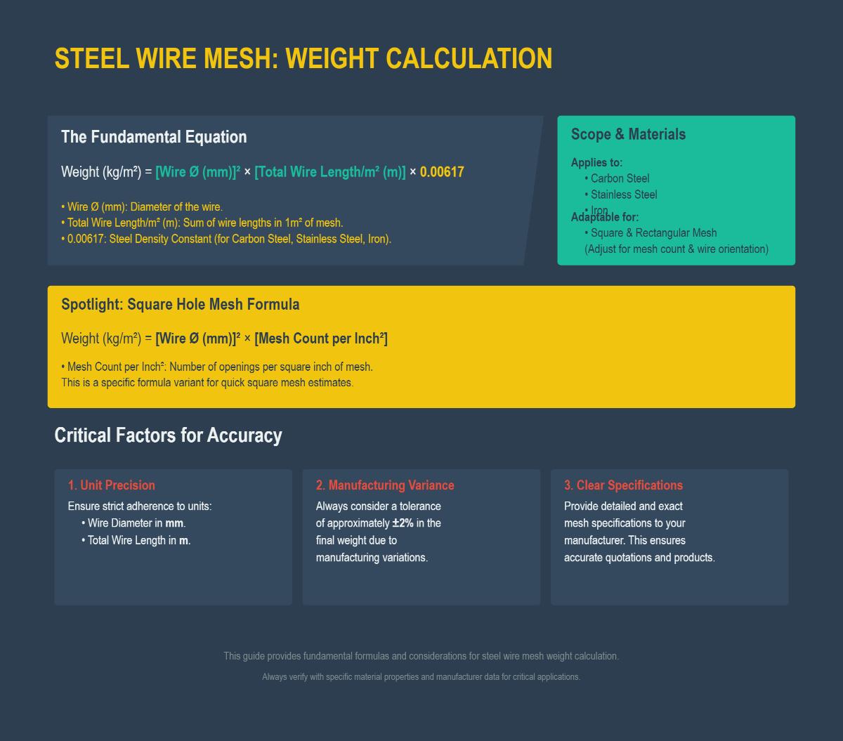 Steel Wire Mesh Weight Chart Technical Reference Guide